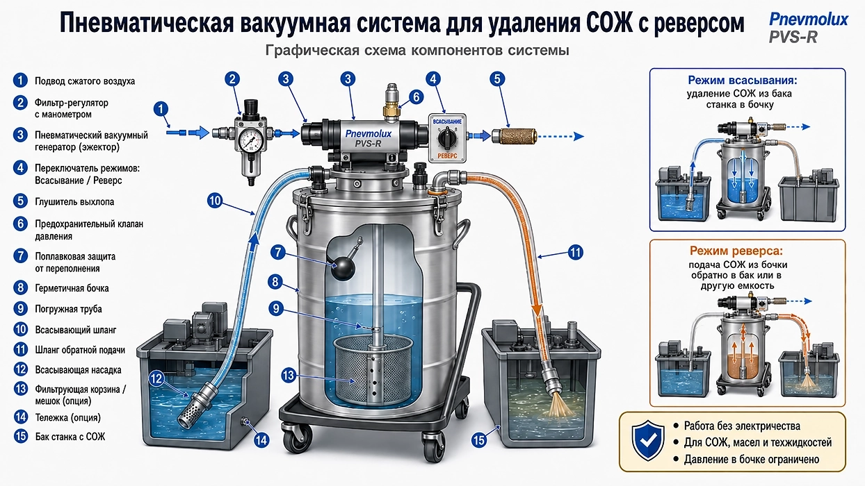 Состав системы для удаления СОЖ с реверсом Состав системы для удаления СОЖ с реверсом